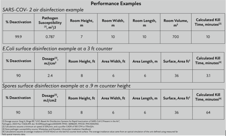 Performance examples table showing UV-C kill times for SARS-CoV-2 air disinfection, E. coli surface disinfection, and spore surface disinfection. Includes room dimensions, pathogen susceptibility, dosage, and calculated kill times.
